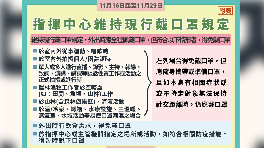全國二級警戒持續。(圖/指揮中心提供)