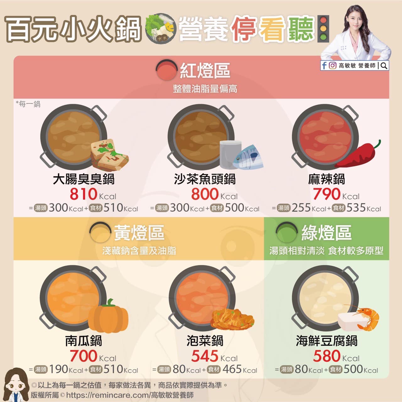 百元小火鍋營養停看聽。(圖/翻攝自高敏敏 營養師臉書)