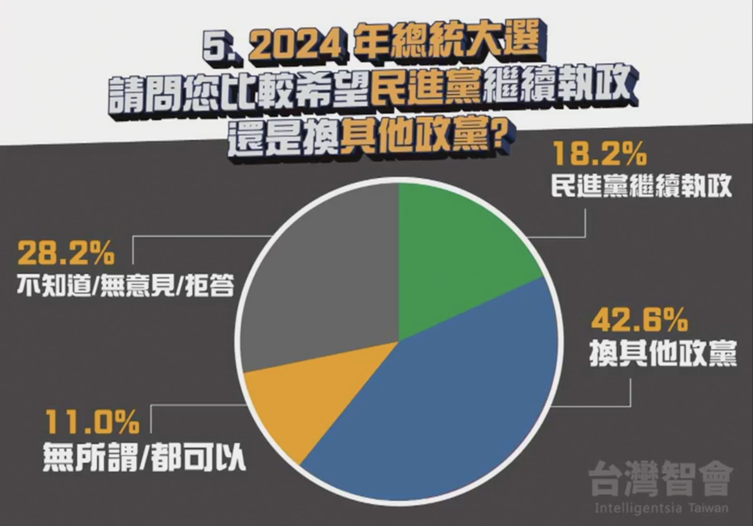 民調顯示有42.6%民眾希望換黨執政。(圖/翻攝自羅智強臉書)