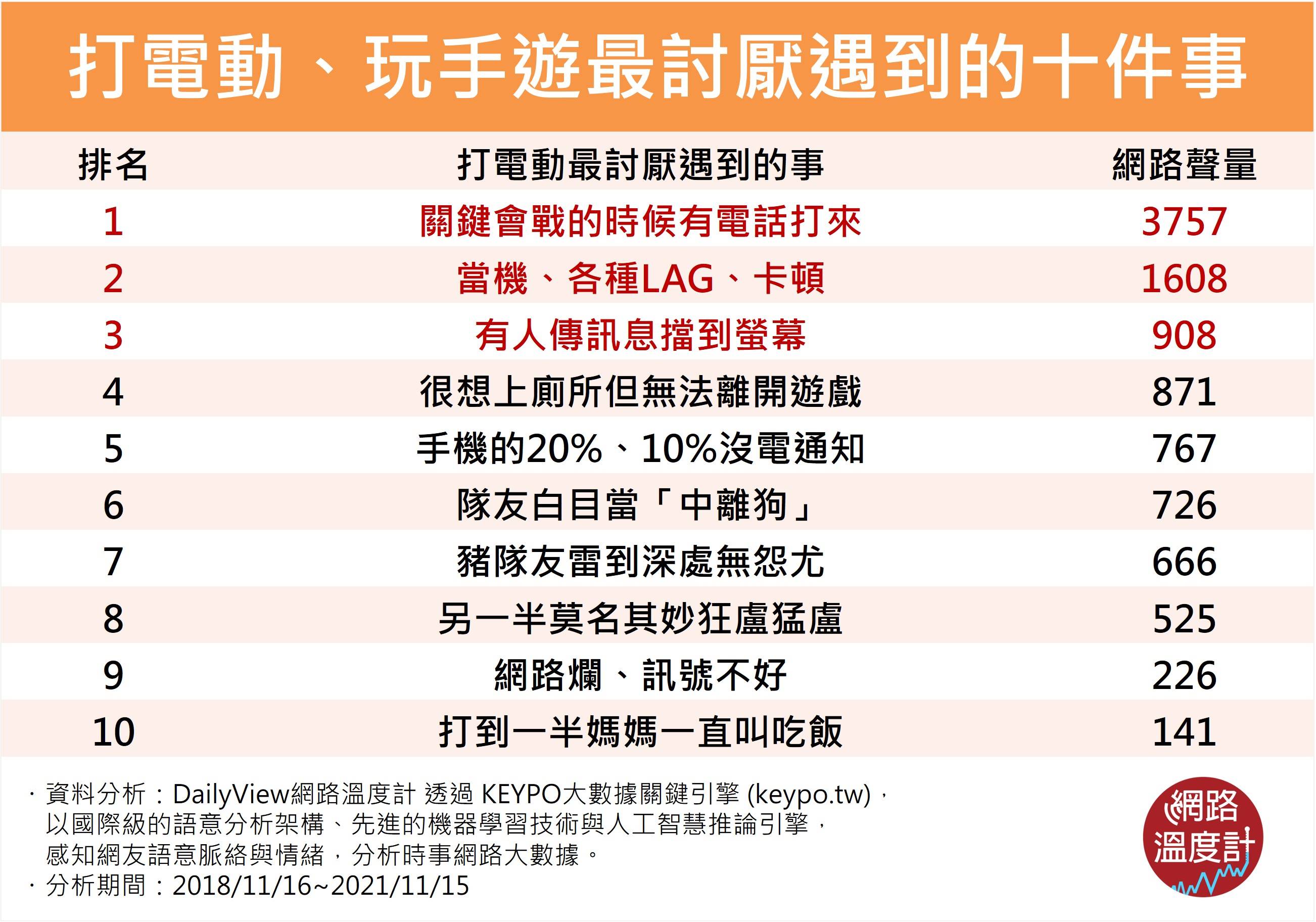 打電動、玩手遊最討厭遇到的十件事。（圖／網路溫度計）