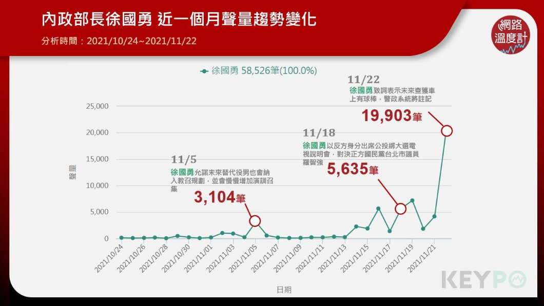 徐國勇近1個月聲量趨勢變化。（圖／網路溫度計）