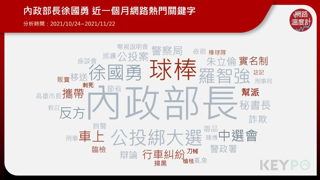 徐國勇近1個月網路熱門關鍵字。（圖／網路溫度計）