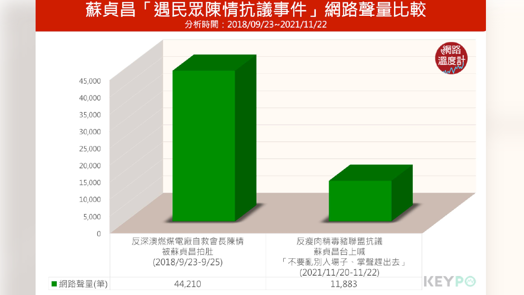 蘇貞昌遇民眾抗議事件，網路聲量比較。（圖／網路溫度計）