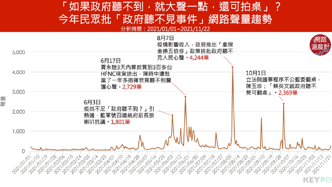 民眾批「政府聽不見」網路聲量趨勢。（圖／網路溫度計）