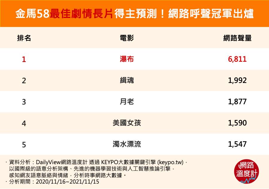 最佳劇情長片呼聲冠軍出爐。（圖／網路溫度計）