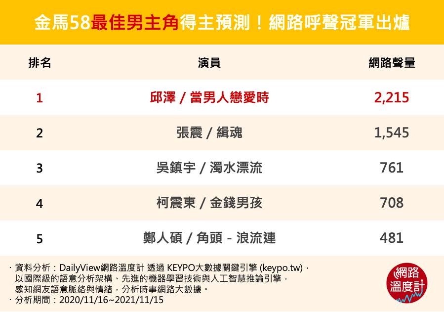 最佳男主角呼聲冠軍出爐。（圖／網路溫度計）
