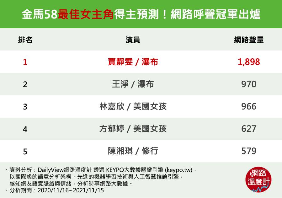 最佳女主角呼聲冠軍出爐。（圖／網路溫度計）