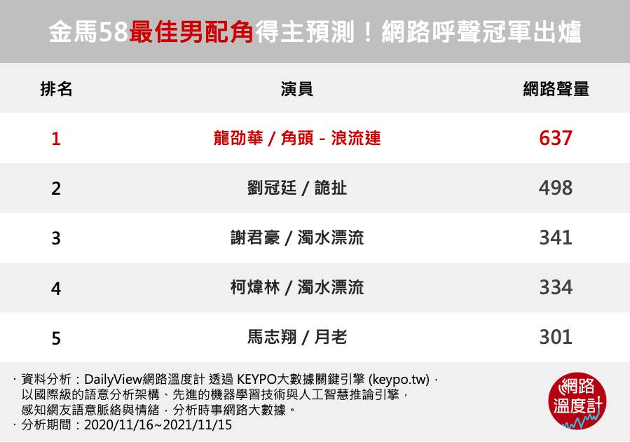 最佳男配角呼聲冠軍出爐。（圖／網路溫度計）