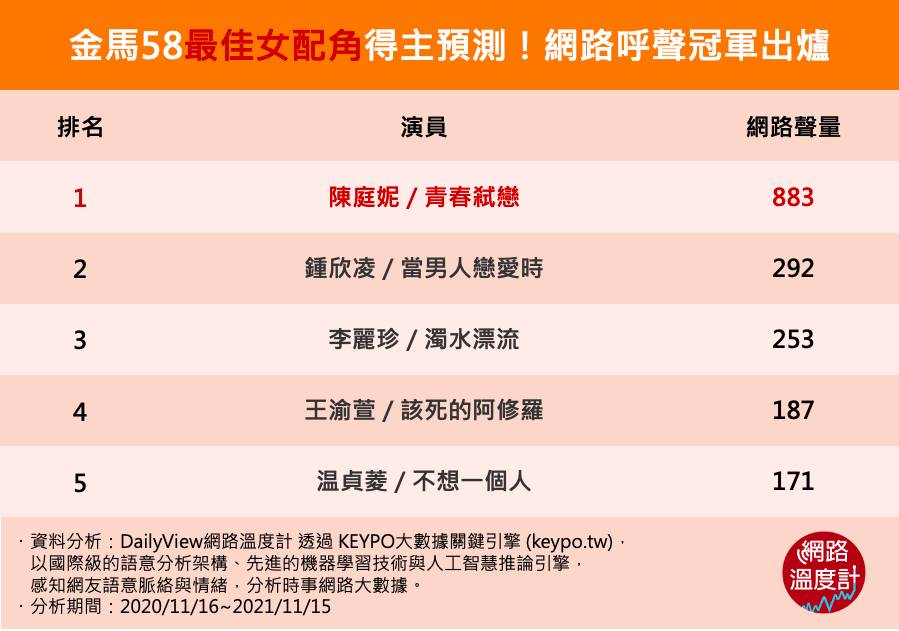 最佳女配角呼聲冠軍出爐。（圖／網路溫度計）