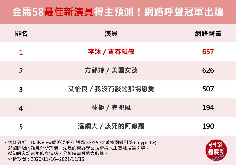 最佳新演員呼聲冠軍出爐。（圖／網路溫度計）