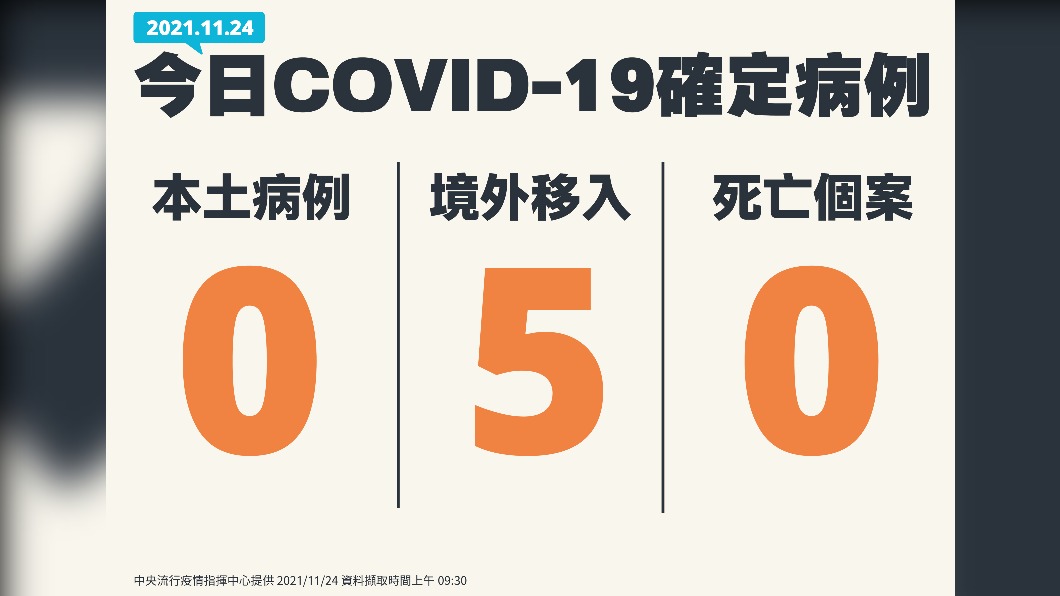 新增5例境外移入。（圖／中央流行疫情指揮中心） 