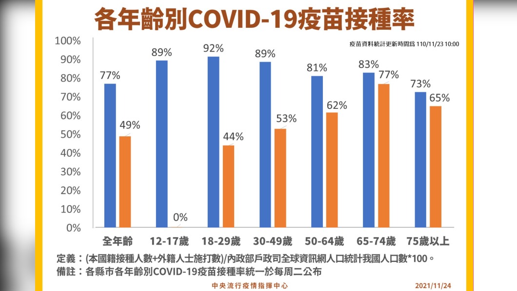 各年齡層接種率。(圖/指揮中心提供)