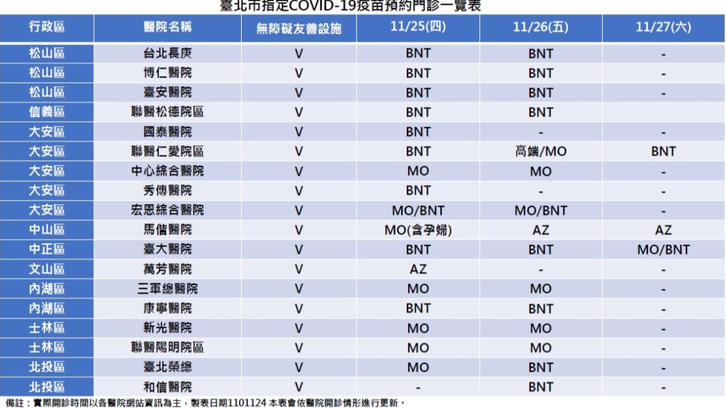 北市疫苗預約門診一覽表。(圖/北市衛生局提供)