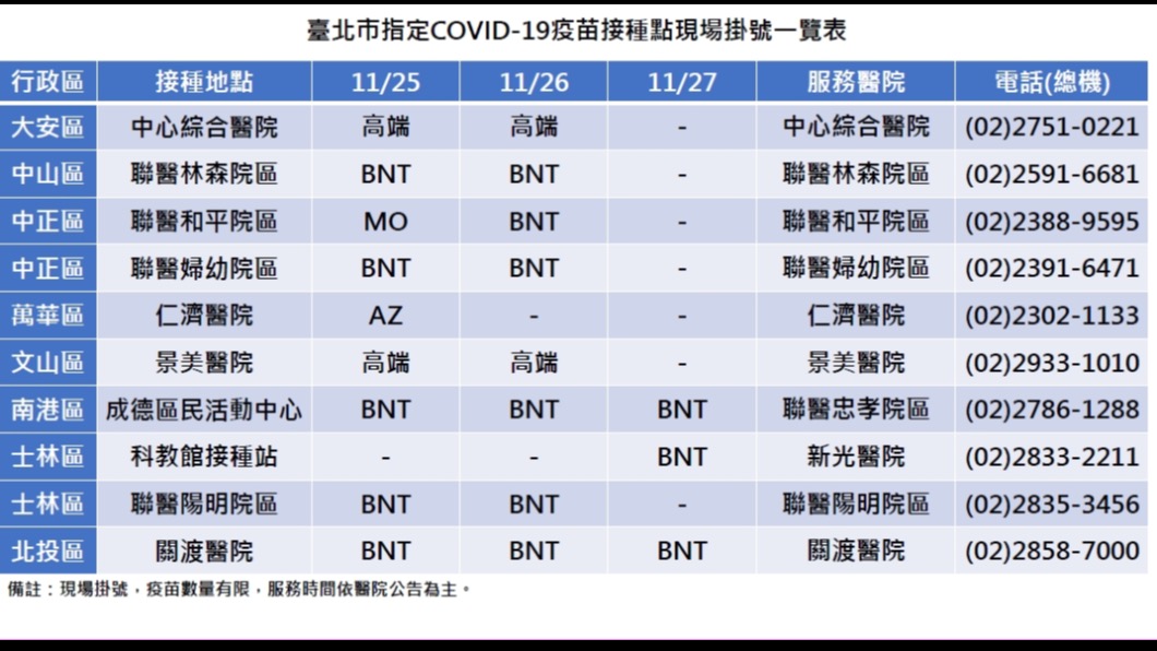 北市「隨到隨打」接種點一覽表。(圖/北市衛生局提供)