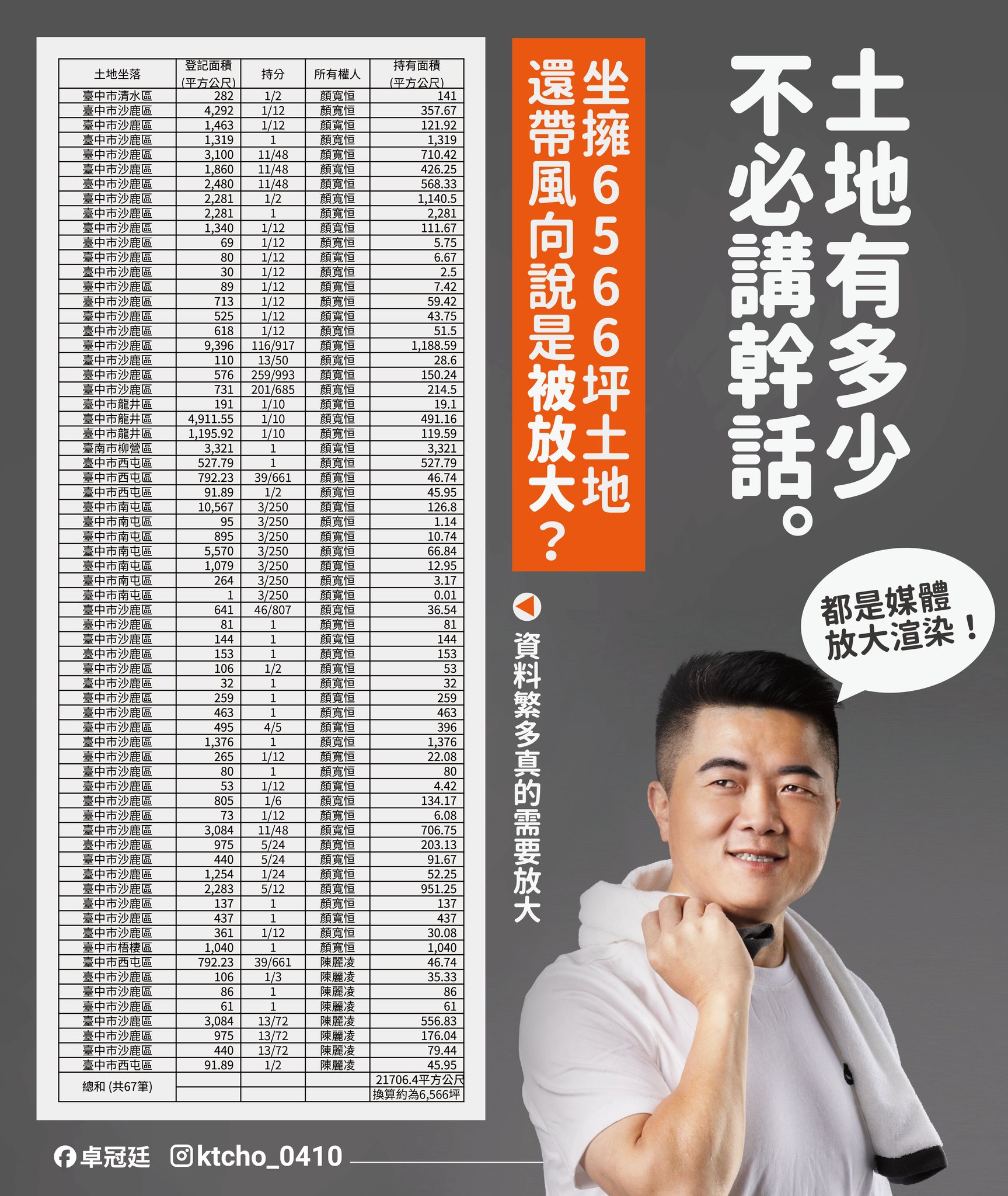 卓冠廷指出,顏寬恒與妻子陳麗淩名下土地申請繁多。(圖/翻攝自顏寬恒臉書)