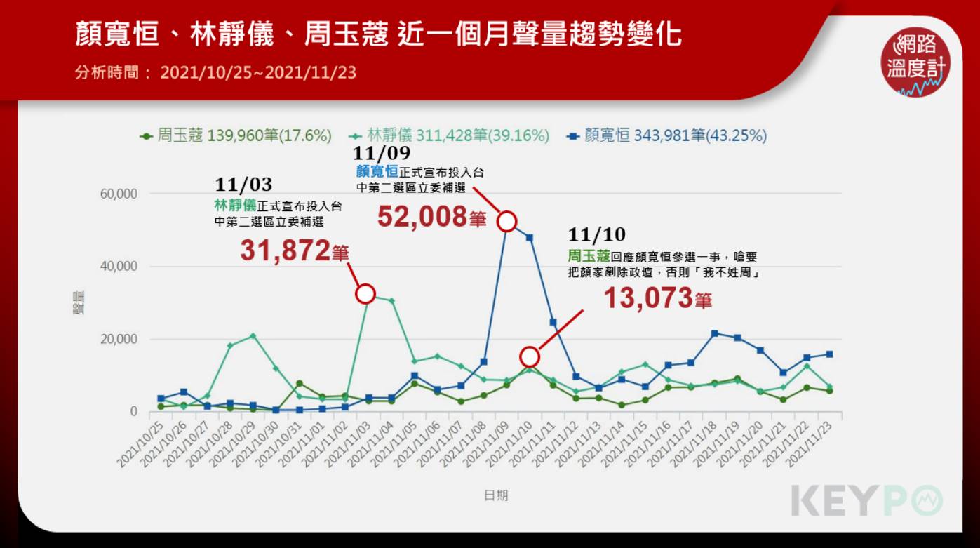 顏寬恒、林靜儀、周玉蔻近一個月聲量趨勢變化。（圖／網路溫度計）