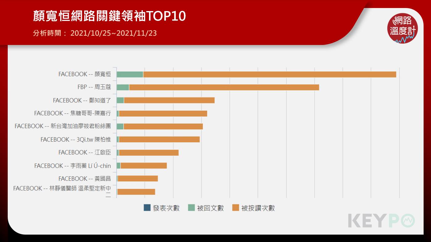 顏寬恒網路關鍵領袖TOP10。（圖／網路溫度計）