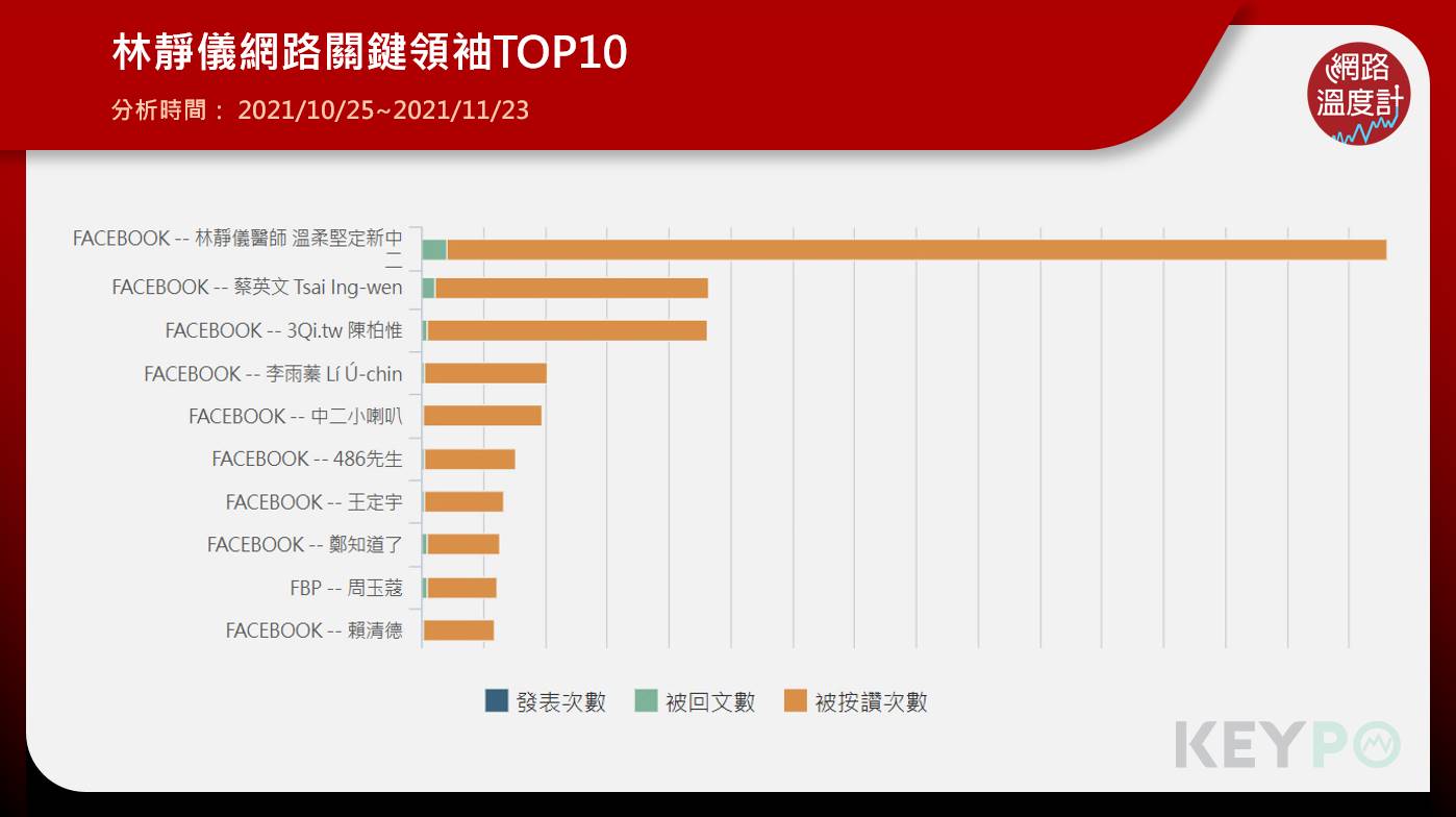 林靜儀網路關鍵領袖TOP10 。（圖／網路溫度計）