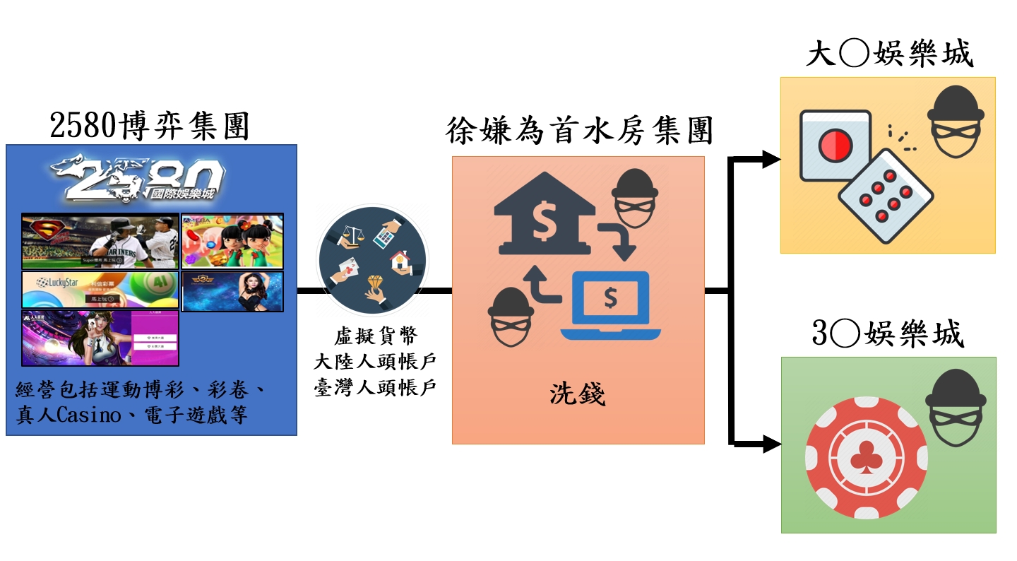 2580博弈集團與徐嫌為首的水房集團之關係圖。(圖/警方提供)