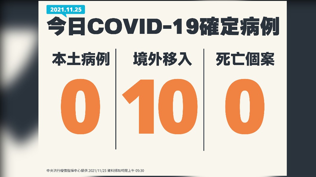 今(25)日無新增本土確診、死亡個案。另新增10例境外移入確診個案。(圖/中央流行疫情指揮中心)