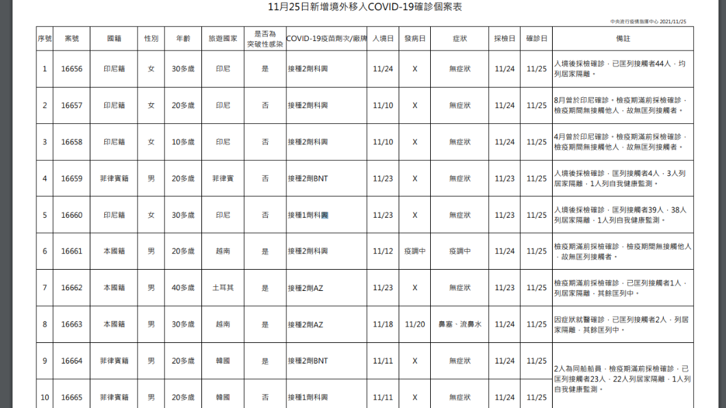 境外移入個案表。(圖/中央疫情指揮中心)