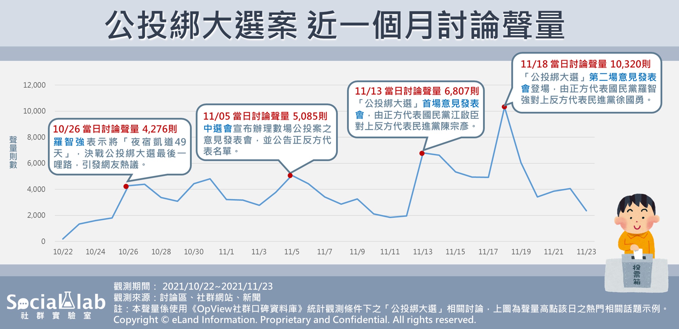 公投綁大選案，近一個月討論聲量。（圖／Social Lab社群實驗室提供）