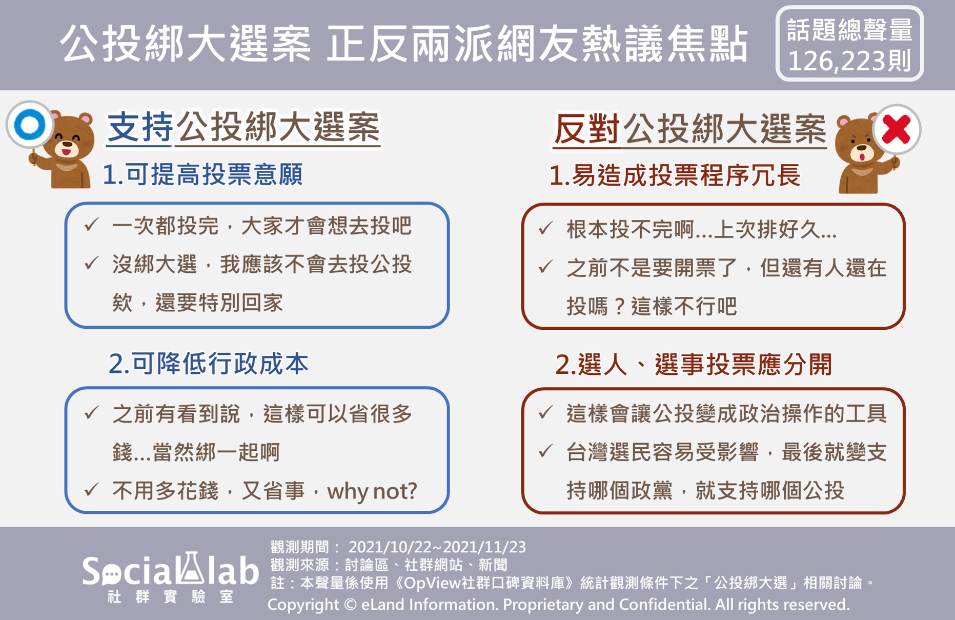 公投綁大選案，正反兩派網友熱議焦點。（圖／Social Lab社群實驗室提供）