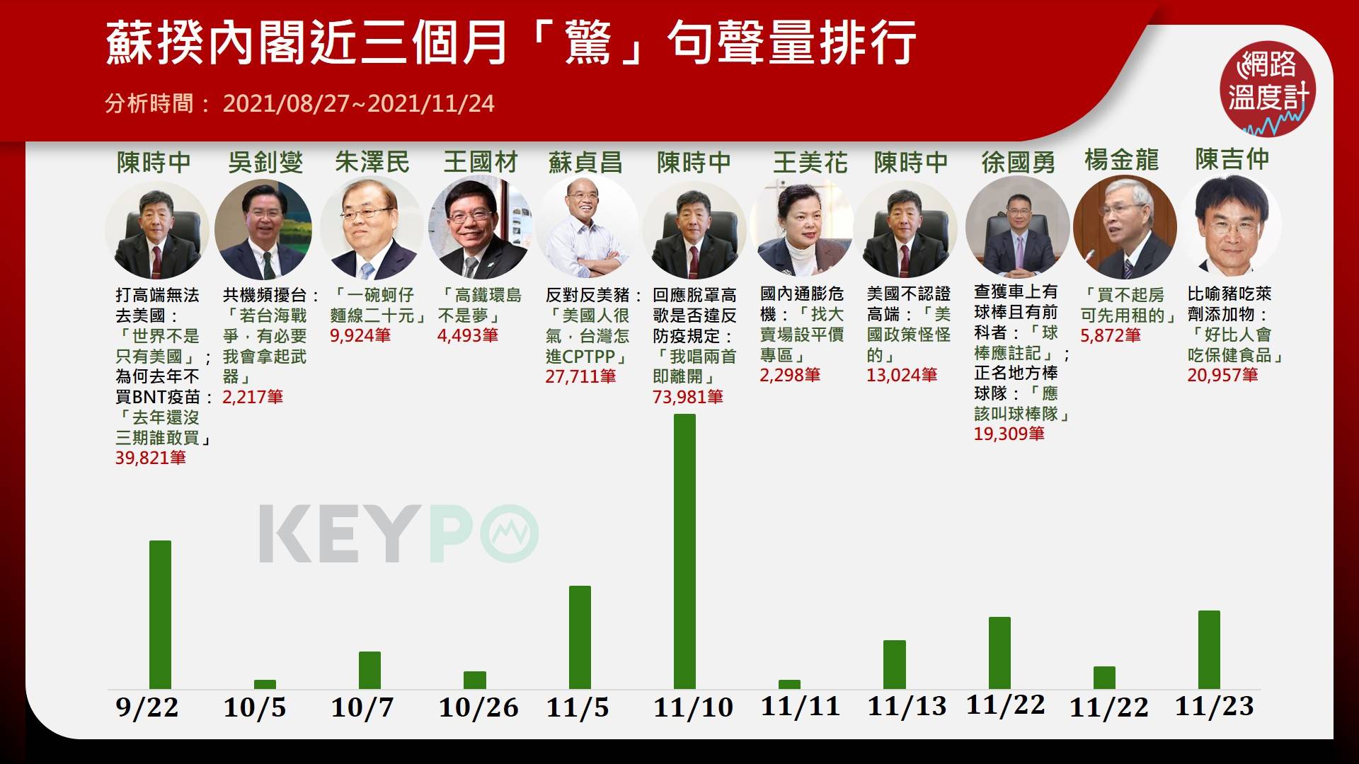 蘇揆內閣近3個月驚句聲量排行。（圖／網路溫度計）