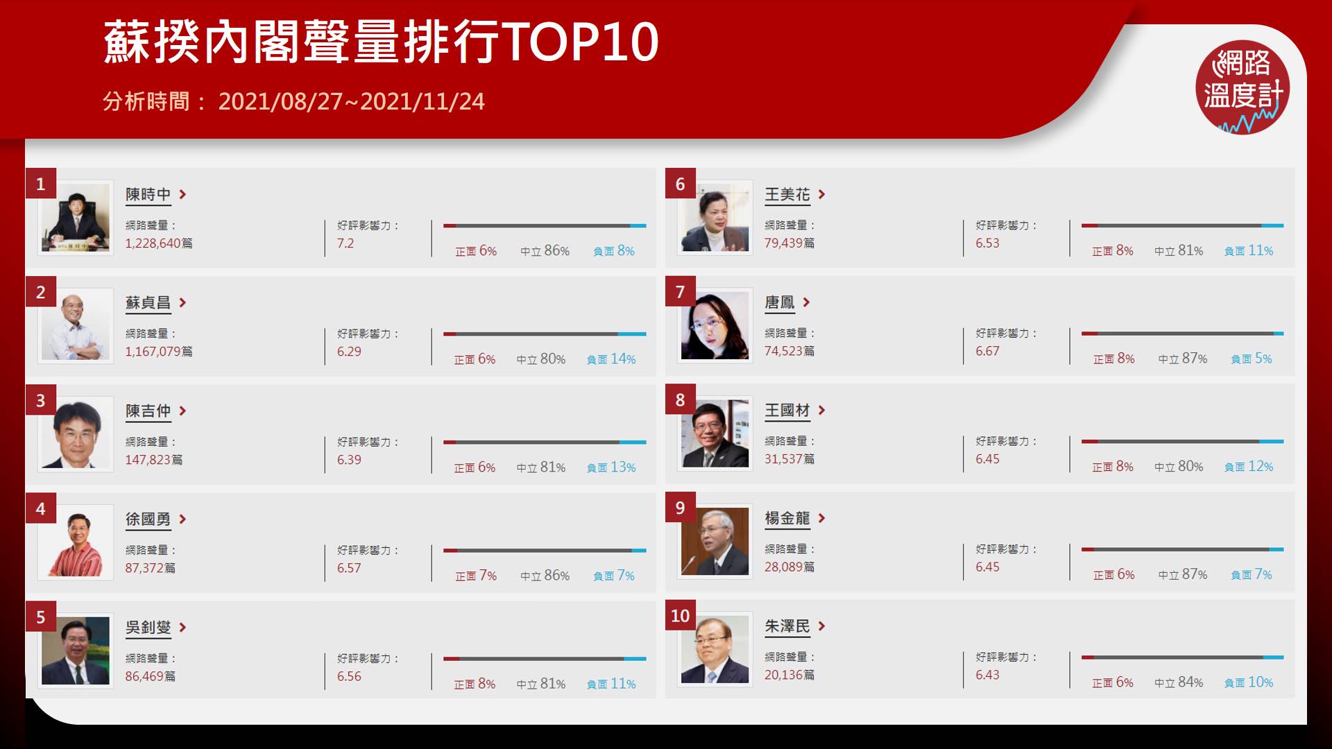 蘇揆內閣聲量排行TOP 10。（圖／網路溫度計）