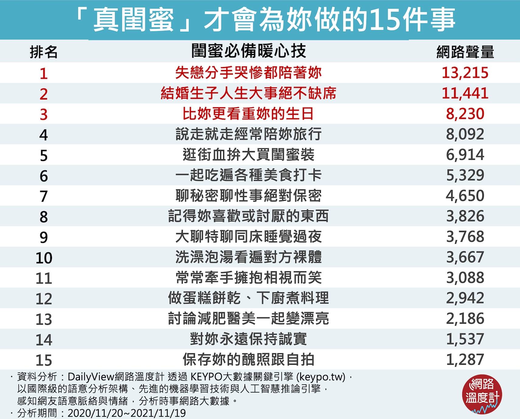 網友認為「真閨密」才會為妳做的15件事。（圖／網路溫度計）