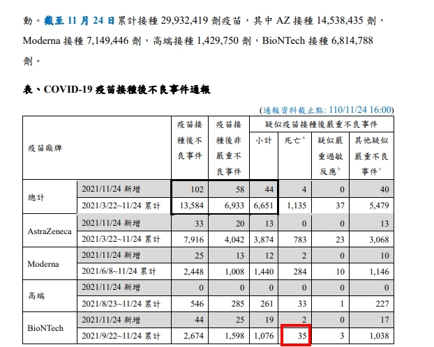 疫苗接種後不良事件通報。(圖/翻攝自疾管署網站)