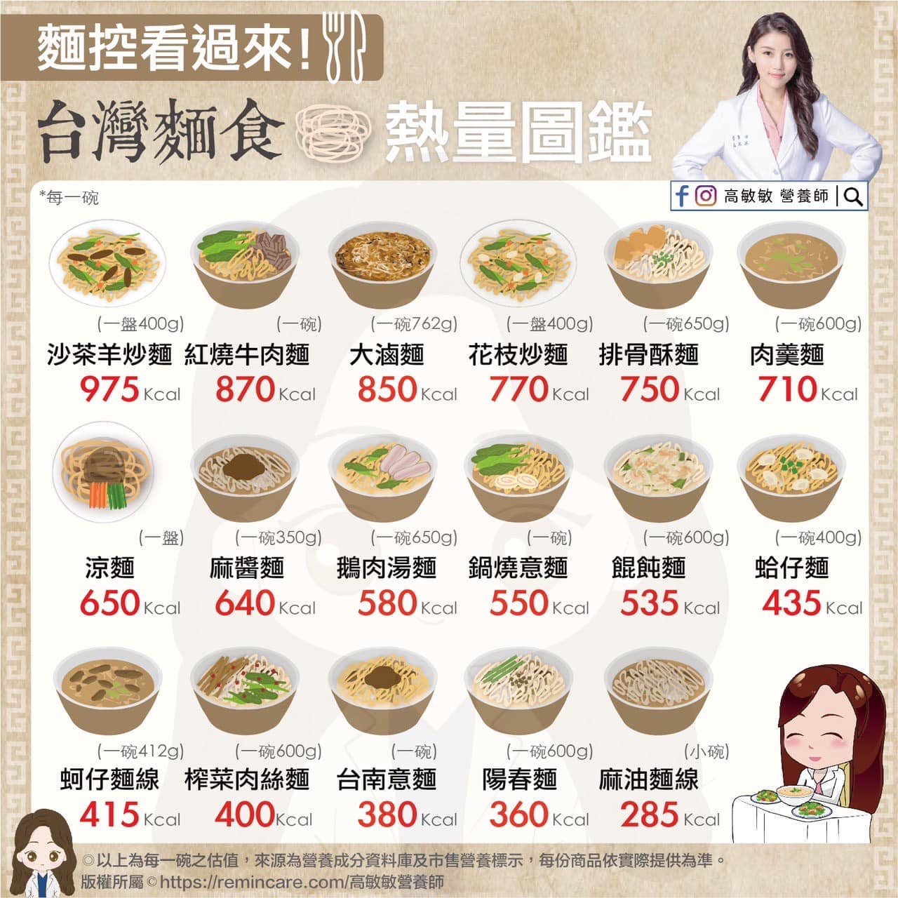 高敏敏列出17種麵食熱量排行。(圖/翻攝自高敏敏臉書)