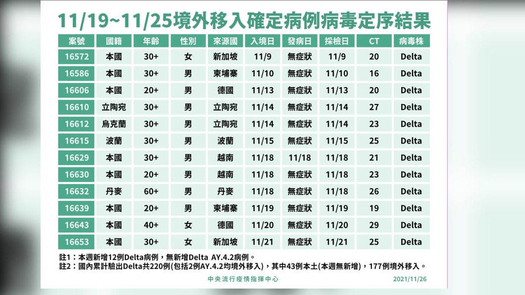 境外移入確定病例病毒定序。(圖/中央流行疫情指揮中心)