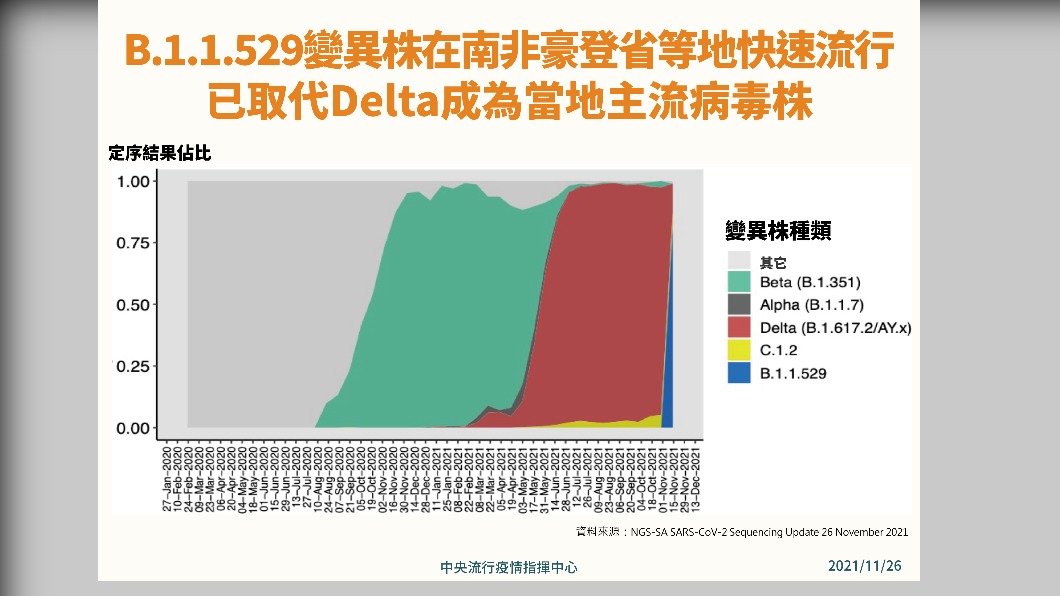 B.1.1.529變異株已取代Delta成為當地主流病毒株。（圖／中央流行疫情指揮中心）