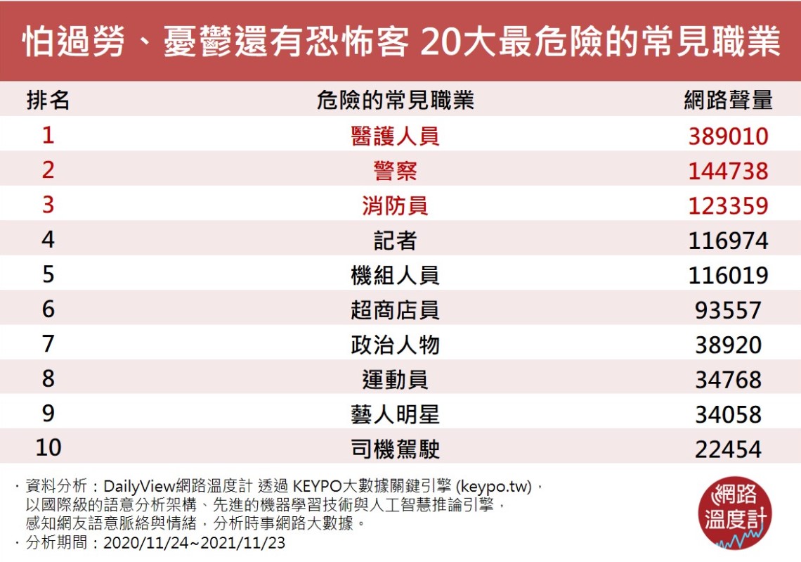 怕過勞、憂鬱還有恐怖客20大最危險的常見職業。(圖/網路溫度計)