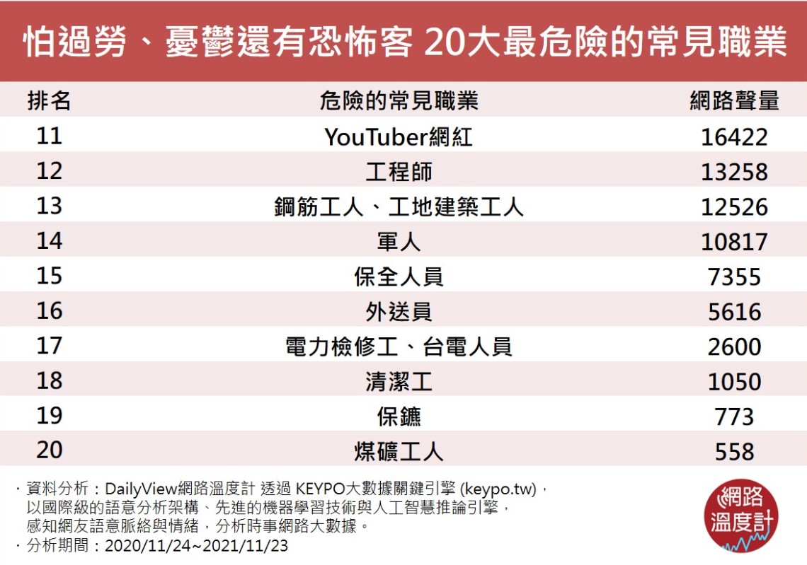 怕過勞、憂鬱還有恐怖客20大最危險的常見職業。(圖/網路溫度計)