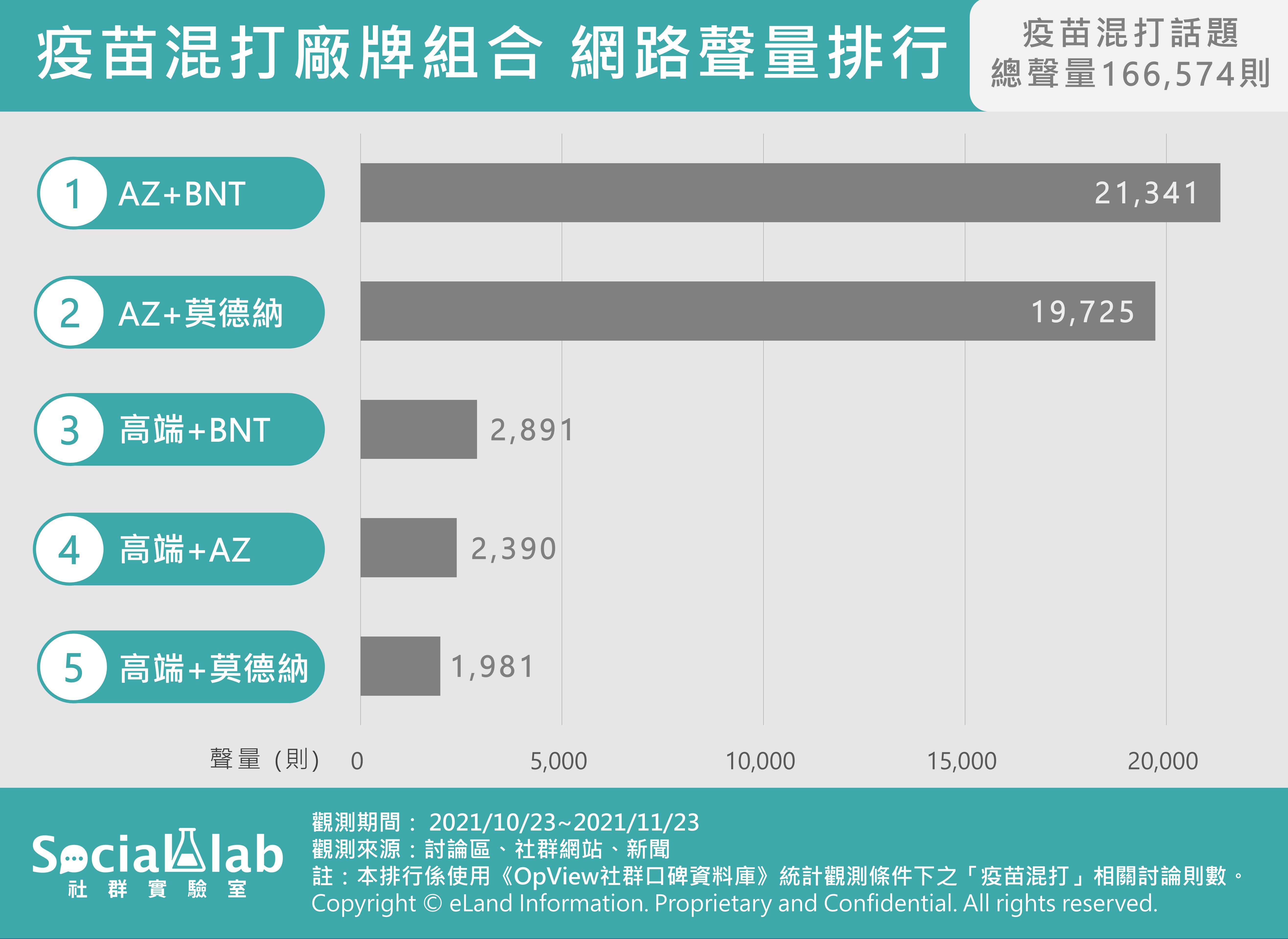 疫苗混打廠牌組合,網路聲量排行榜。(圖/Social Lab社群實驗室)