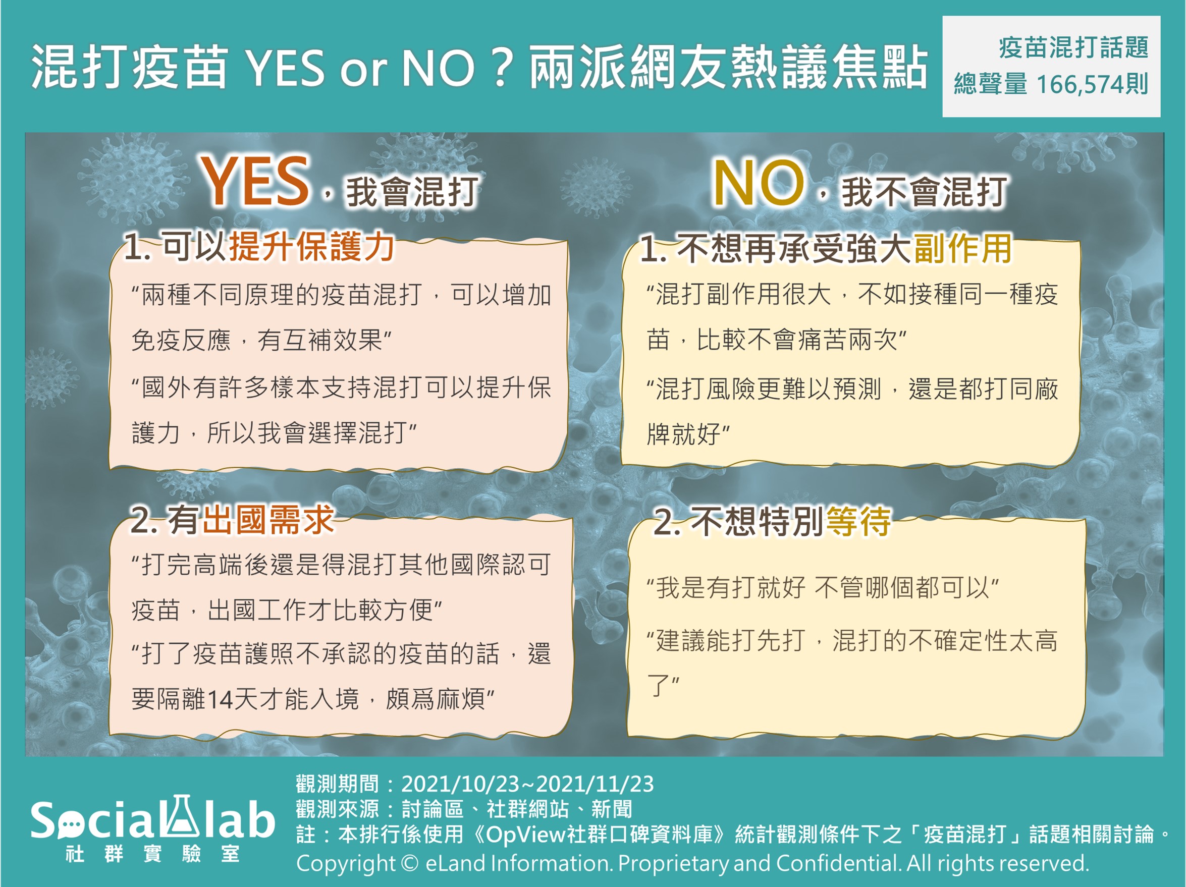 混打疫苗YES or NO?兩派網友熱議焦點。(圖/Social Lab社群實驗室)
