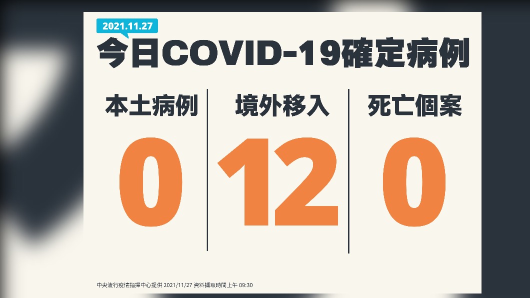 今（27）日無新增本土確診及死亡個案，另增12例境外移入個案。（圖／中央流行疫情指揮中心）
