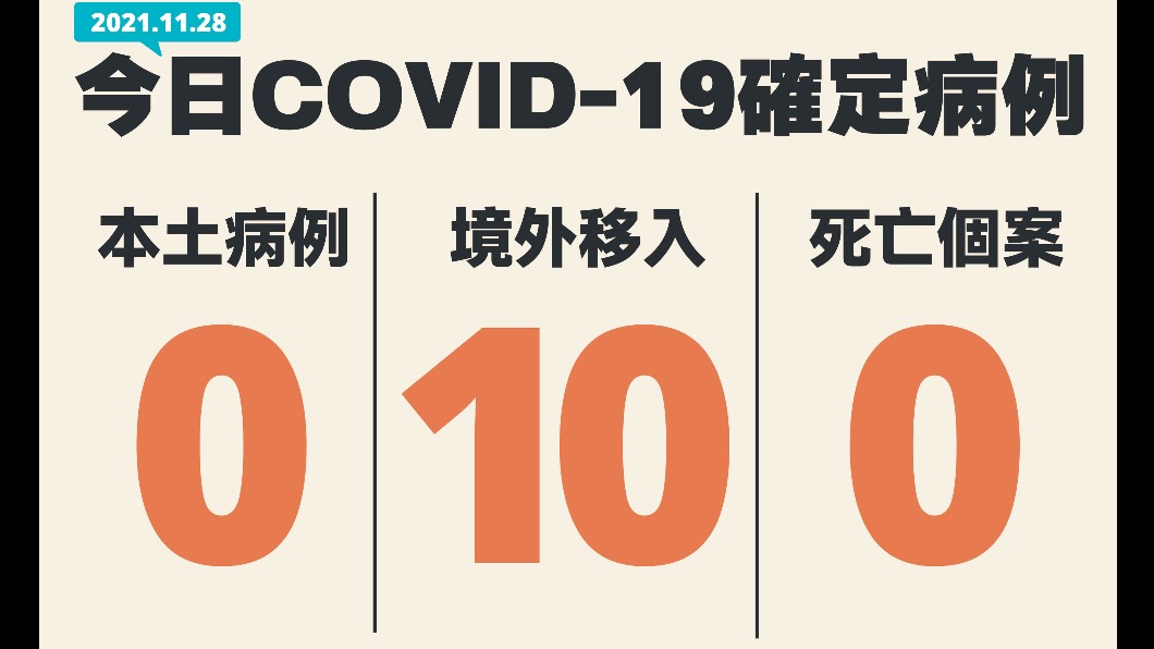 指揮中心公布今日新增10例境外移入。（圖／指揮中心提供）