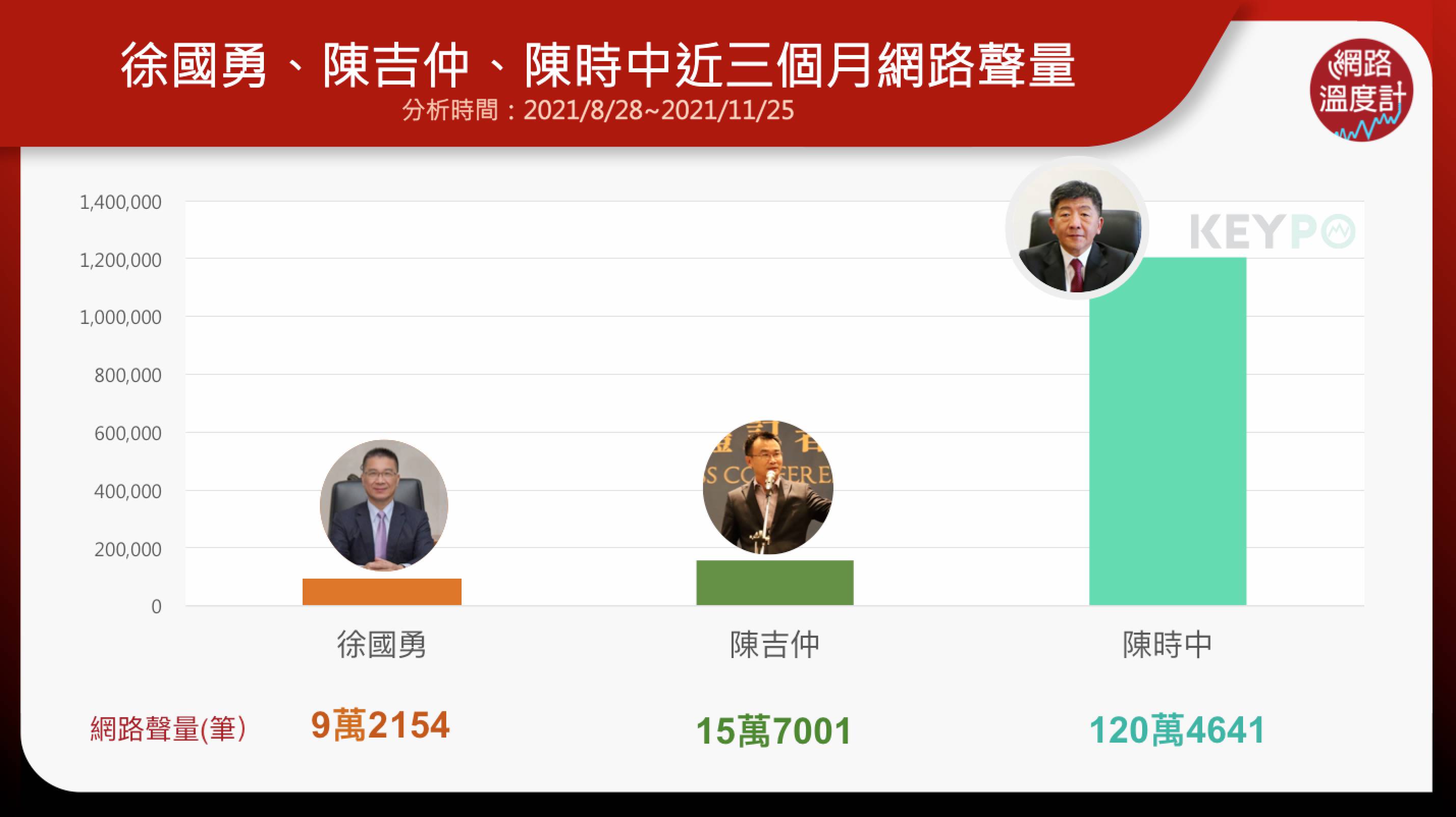 徐國勇、陳吉仲、陳時中近三個月網路聲量。(圖/網路溫度計)
