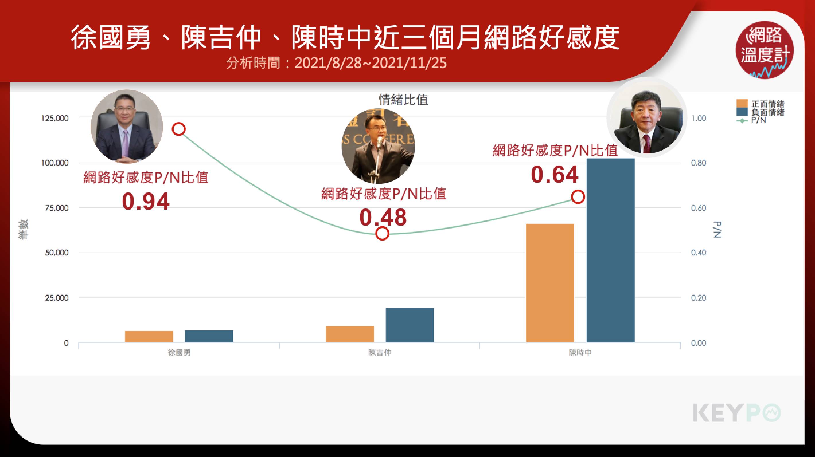 徐國勇、陳吉仲、陳時中近三個月網路好感度,三者之中陳吉仲最後一名。(圖/網路溫度計)