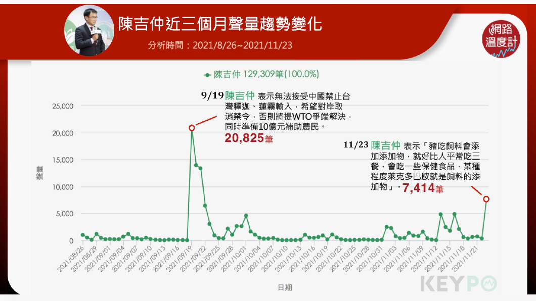 陳吉仲近三個月聲量趨勢變化。(圖/網路溫度計)