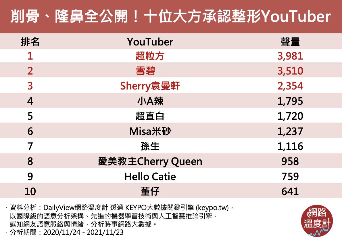 10位「大方分享整形」YouTuber。(圖/網路溫度計)