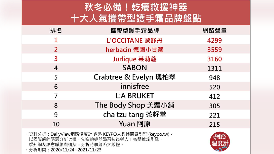 十大人氣攜帶型護手霜品牌盤點。(圖/網路溫度計)