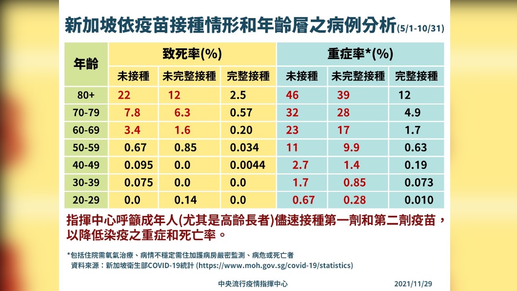 新加坡依疫苗接種情形和年齡層之病例分析。(圖/中央流行疫情指揮中心)