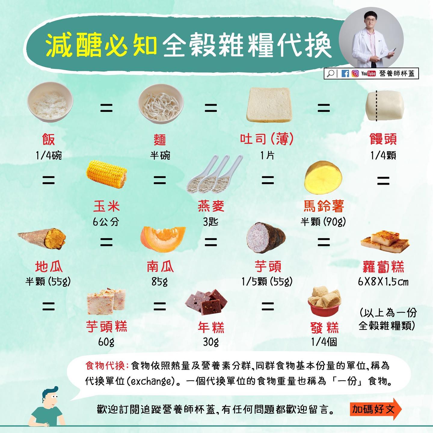 減醣必知全榖雜糧代換。(圖/翻攝自營養初 Nutrue - 營養師杯蓋臉書)