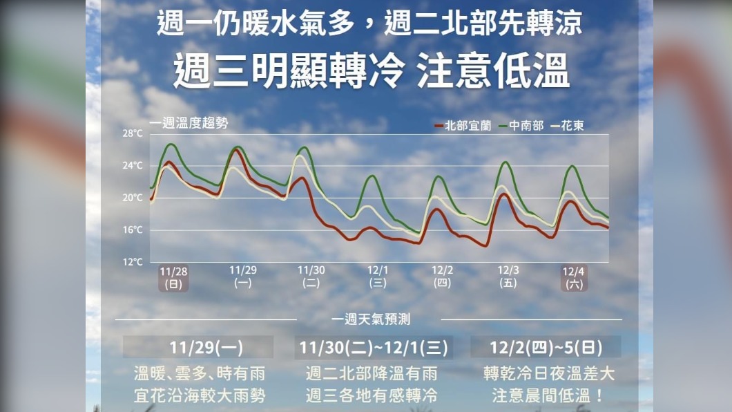 急凍！冷氣團來襲越晚越冷　明後清晨最低溫恐探10度以下！