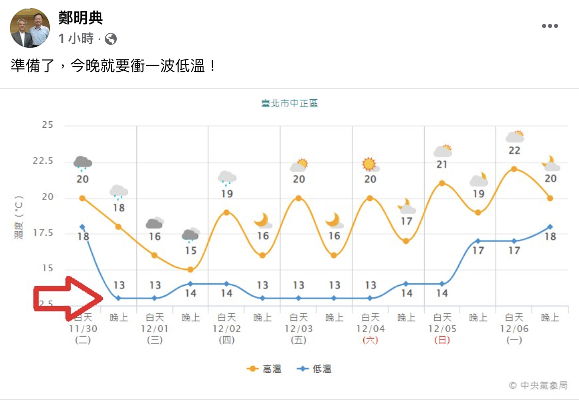 鄭明典提醒低溫將至。(圖/翻攝自鄭明典臉書)