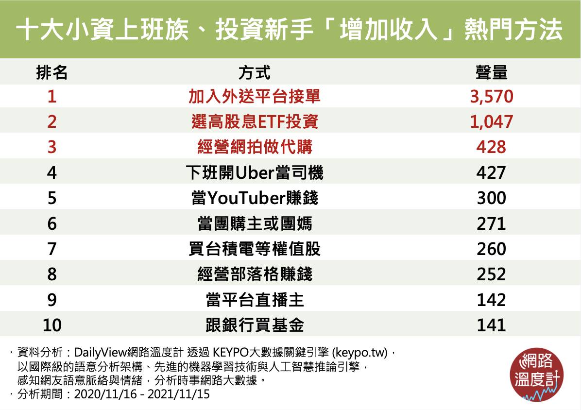 十大小資上班族、投資新手「增加收入」熱門方法。（圖／網路溫度計）